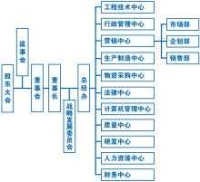 械制造有限公司组织结构（机械公司组织架构）