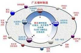 增材制造材料有限公司（增材制造百度百科）