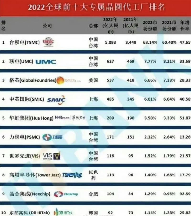 美国芯片制造有限公司（美国芯片制造有限公司排名）