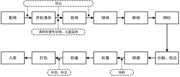 热风棉制造有限公司（热风棉的生产流程）